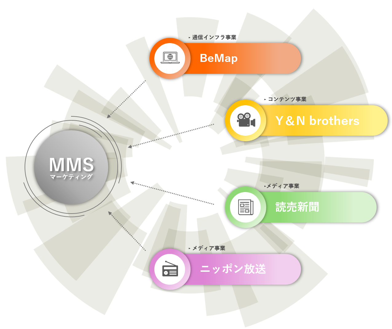 MMSマーケティングの事業